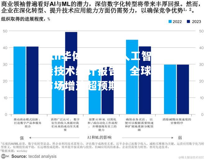 人工智能技术统计报告：全球AI市场增速超预期